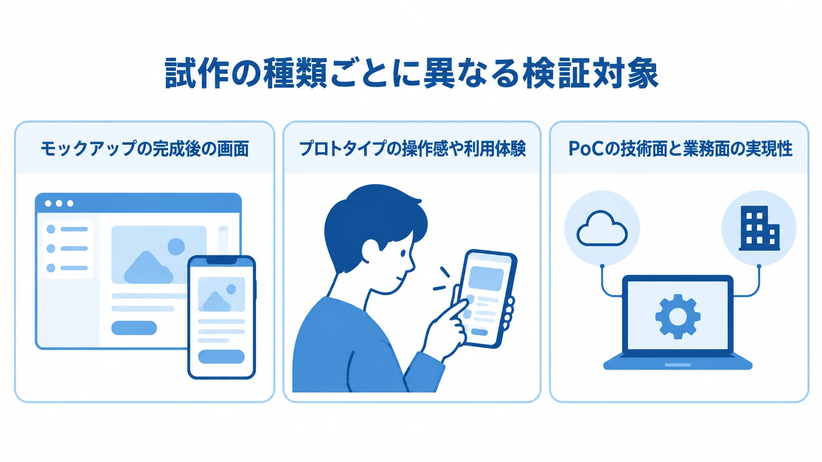 モックアップ、プロトタイプ、PoCの検証対象を3枚のカードで示した図解。