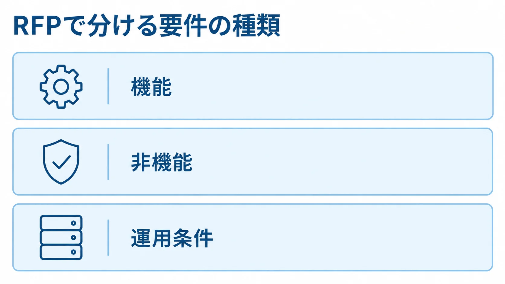RFPに記載する要件の分類を示す図 RFPの要件を機能、非機能、運用条件の3層に分けた図