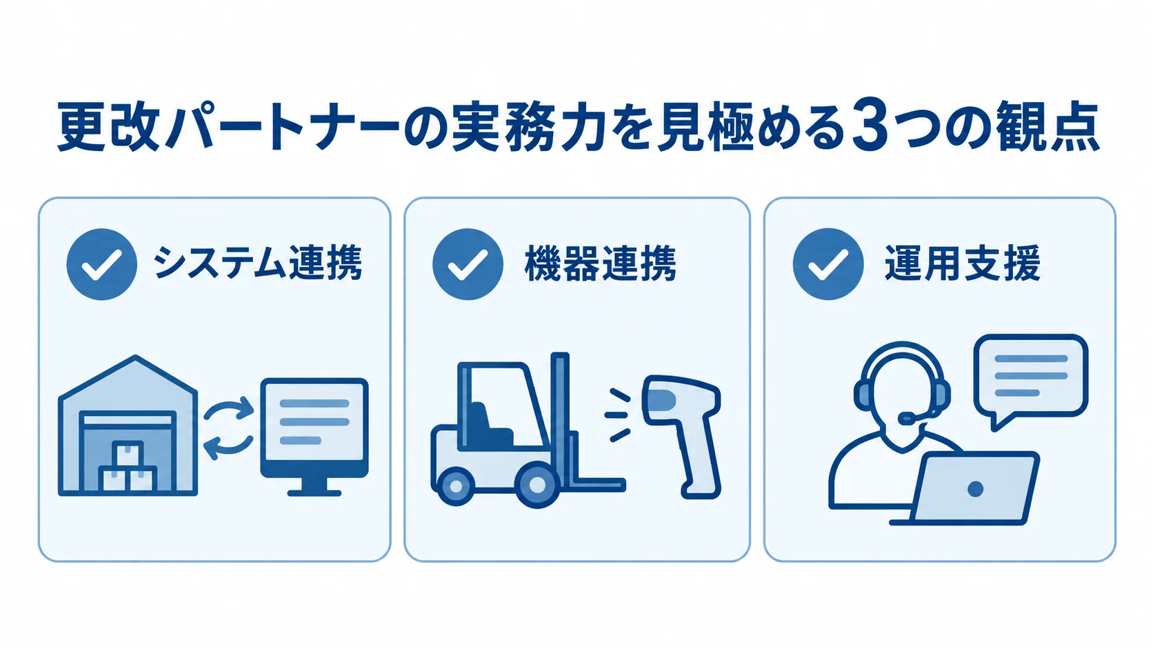 入出庫管理システム更改で確認したいパートナー選定の3観点 更改パートナーを選ぶ際に確認するシステム連携、機器連携、運用支援の3項目をカードで示した図。
