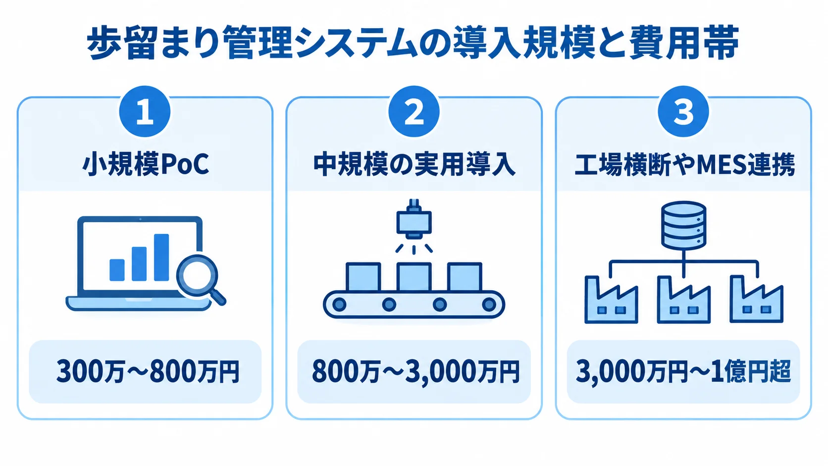 歩留まり管理システムの導入規模別費用帯 小規模PoC、中規模の実用導入、工場横断やMES連携の3区分と、それぞれの費用帯を並べた図解。