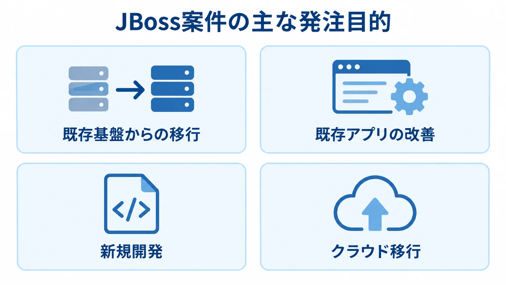JBoss案件で整理する4つの発注目的 JBoss案件の発注目的として、既存基盤からの移行、既存アプリの改善、新規開発、クラウド移行を並べた図。