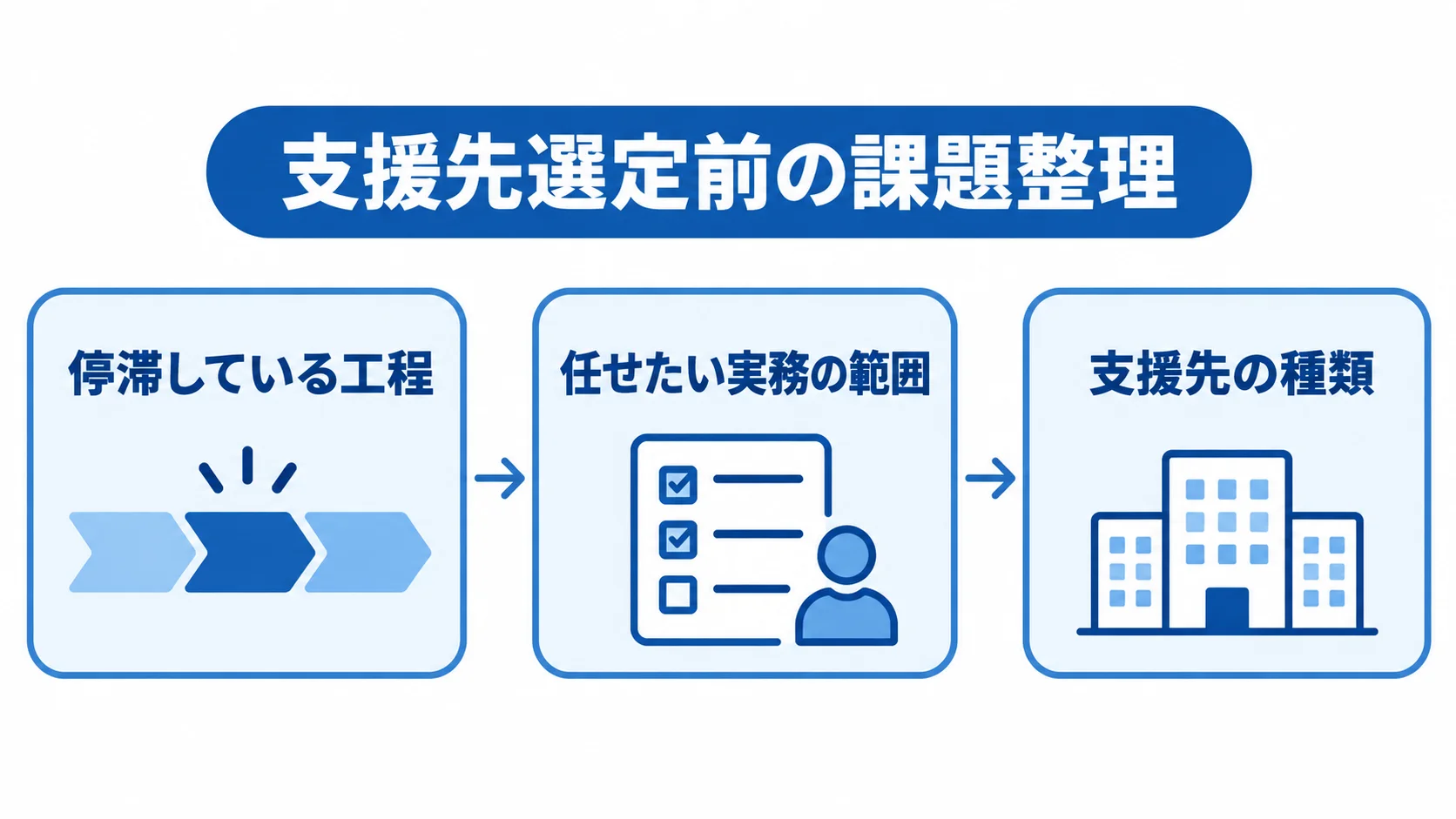 支援先を選ぶ前に整理する自社の課題 停滞している工程と任せたい実務の範囲を整理し、支援先の種類を絞る流れを示した図解。
