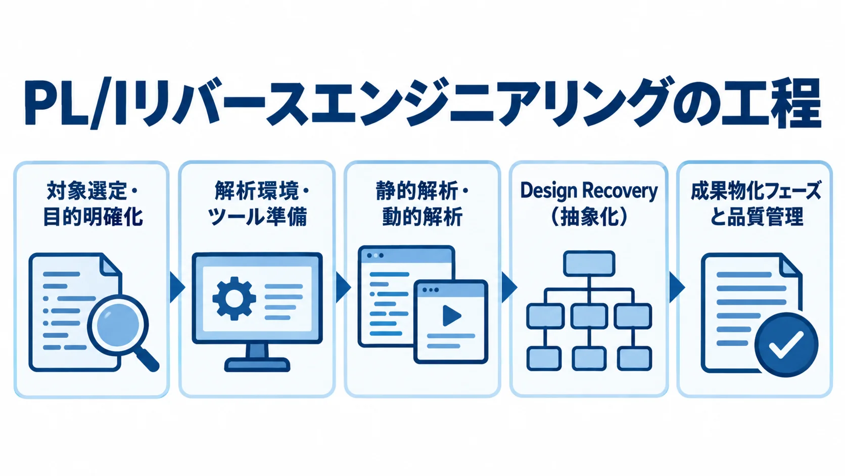PL/Iリバースエンジニアリングの5つの工程パネル PL/Iのリバースエンジニアリングで、対象選定から成果物化フェーズと品質管理までを並べた5つの工程パネル。