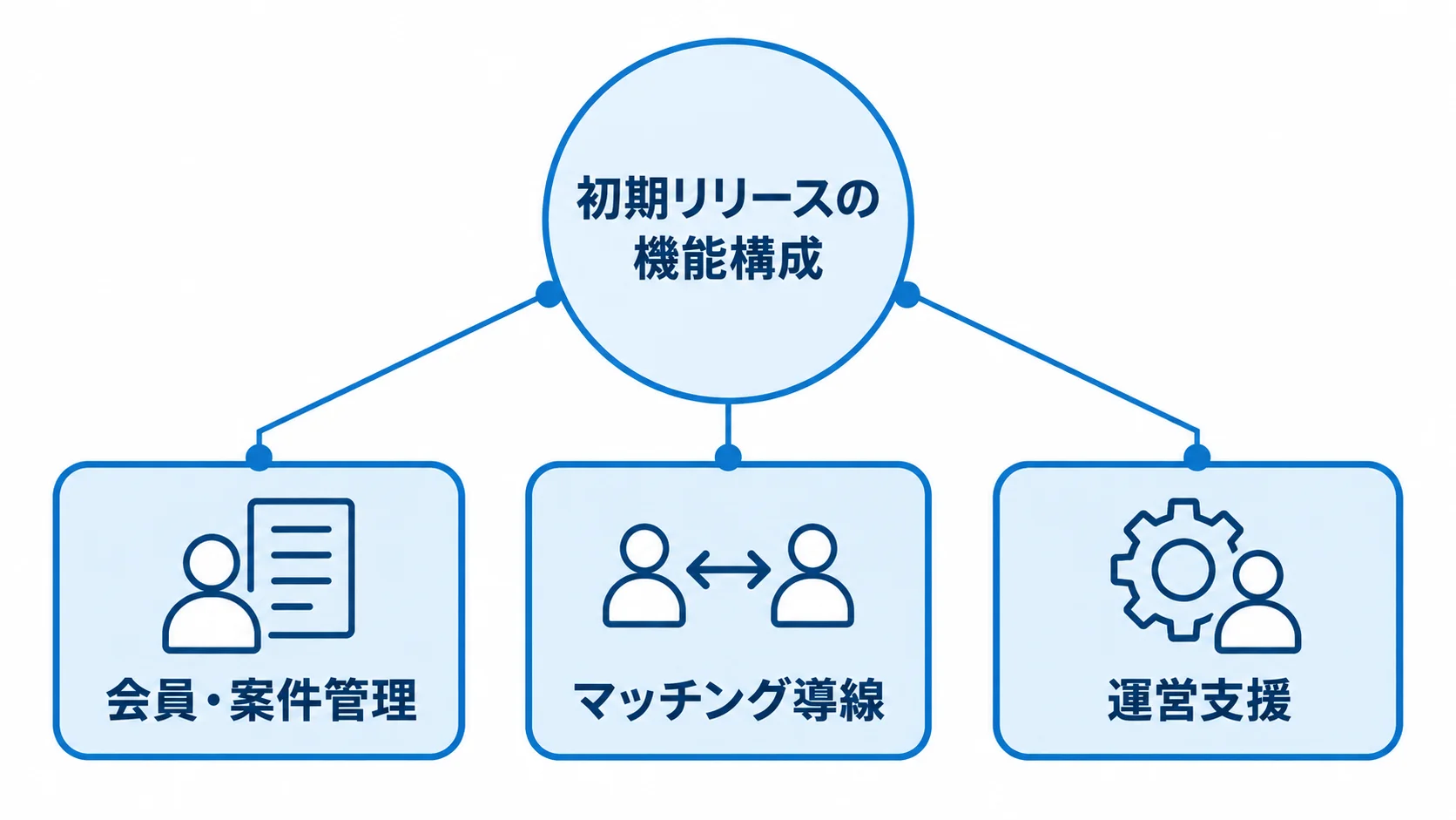 ビジネスマッチングシステムの初期機能 初期リリースの機能構成として、会員・案件管理、マッチング導線、運営支援を示す図。