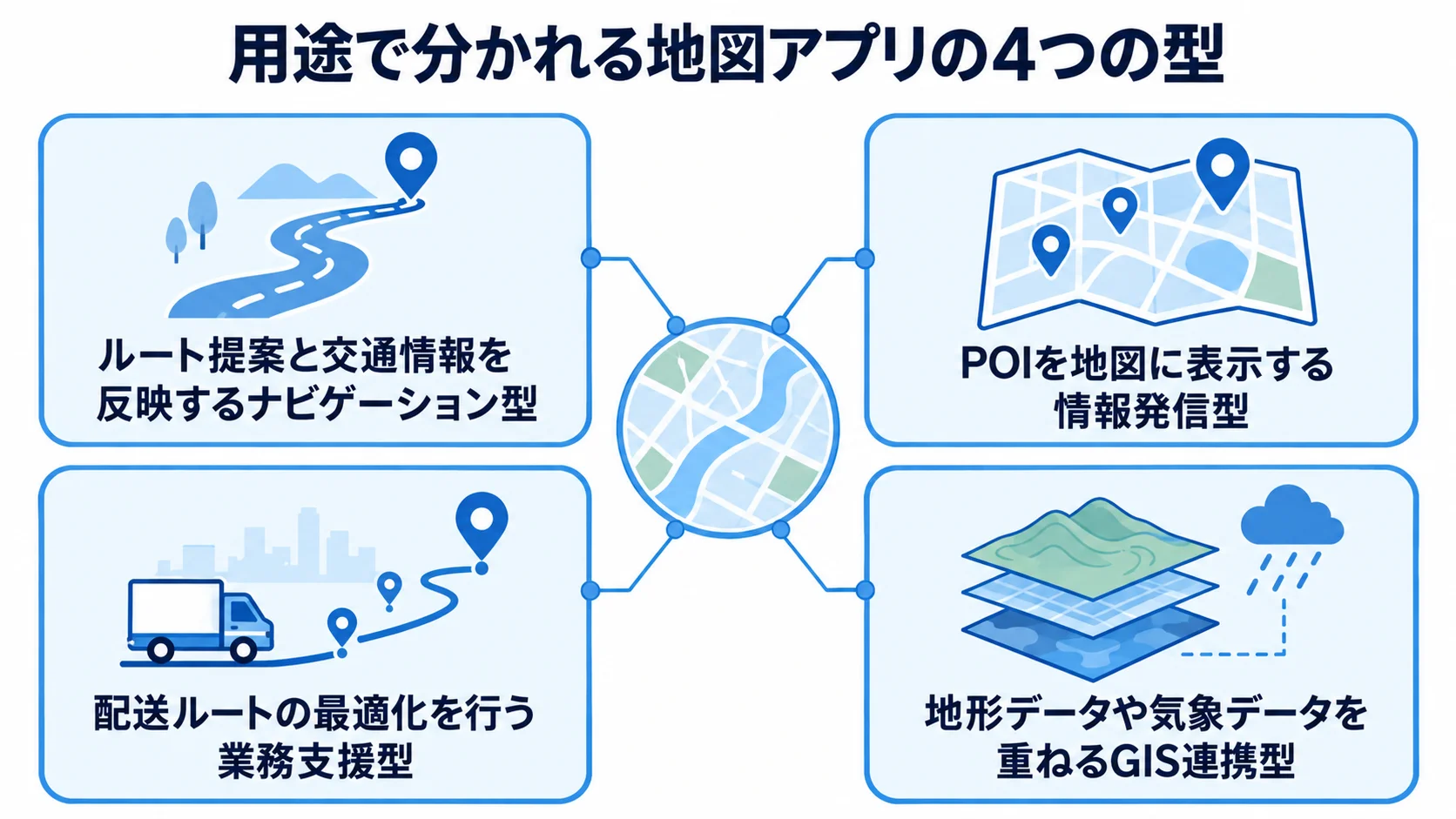 地図アプリの用途別4類型 ナビゲーション型、情報発信型、業務支援型、GIS連携型の用途を4枚のカードで示した図。