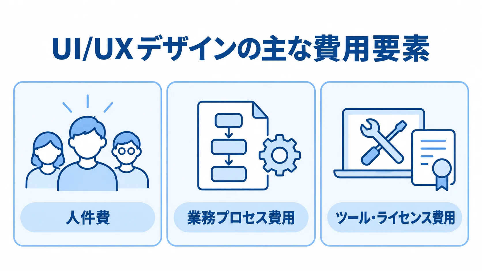 UI/UXデザイン費用を人件費、業務プロセス費用、ツール・ライセンス費用に分けた図解