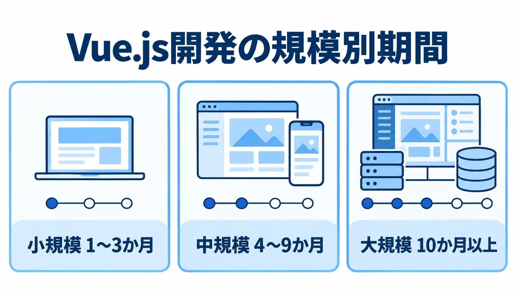 Vue.js開発の規模別期間の目安 小規模は1〜3か月、中規模は4〜9か月、大規模は10か月以上の開発期間を示す図。