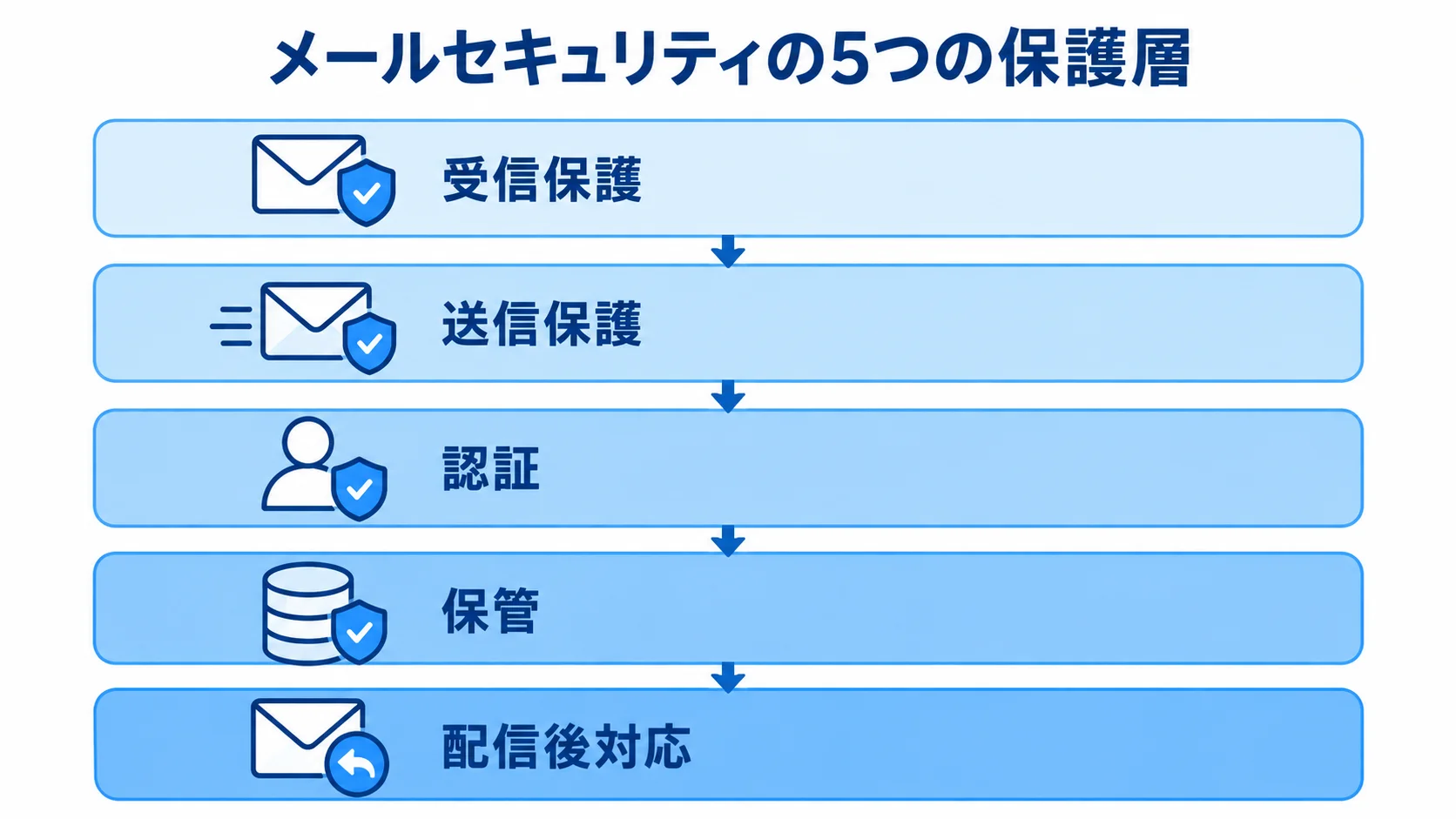 メールセキュリティを支える5つの保護層 受信保護、送信保護、認証、保管、配信後対応を積み重ねたメールセキュリティの5層図