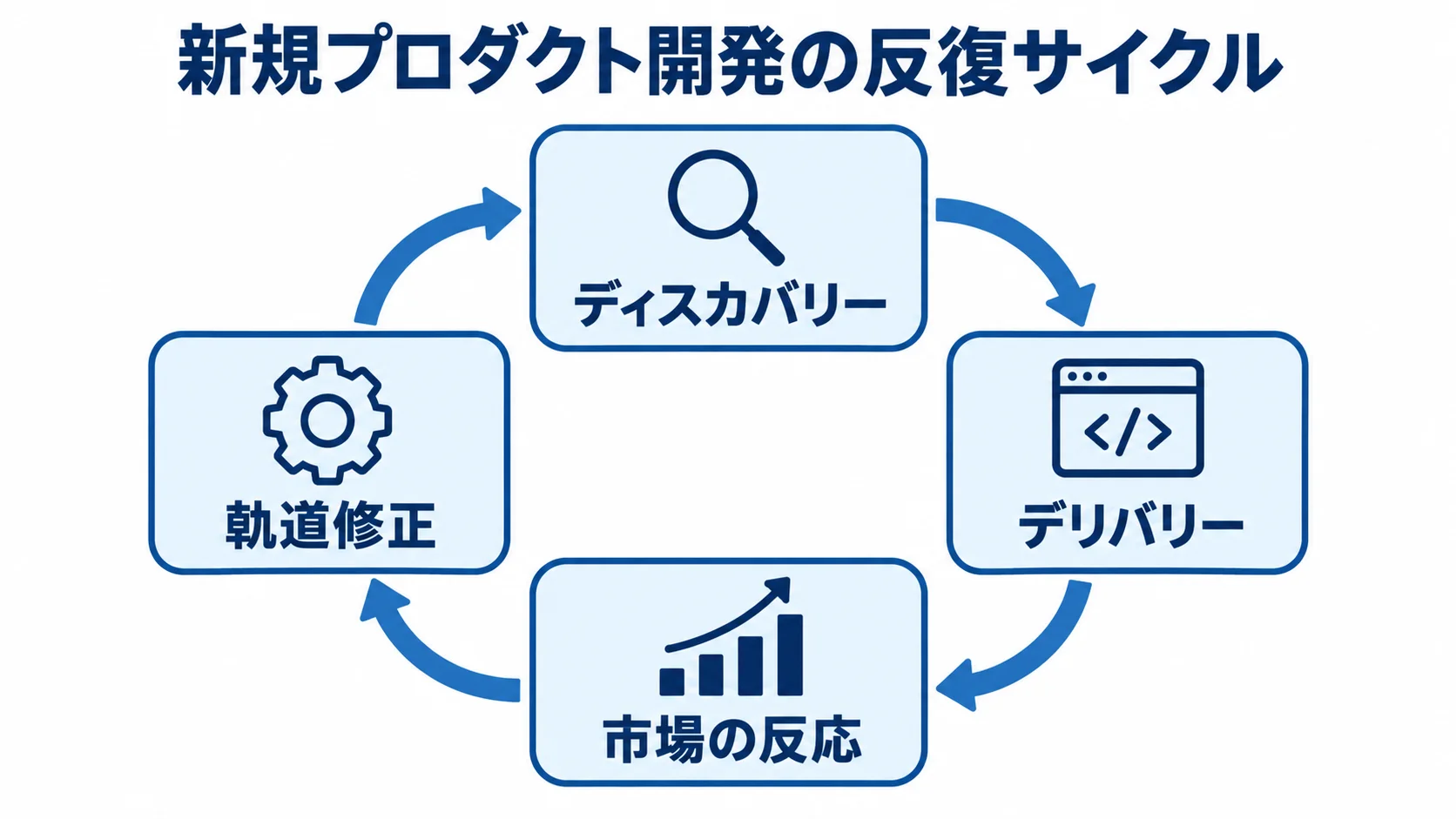 新規プロダクト開発におけるディスカバリーとデリバリーの反復 ディスカバリー、デリバリー、市場の反応、軌道修正が循環する新規プロダクト開発の図解。