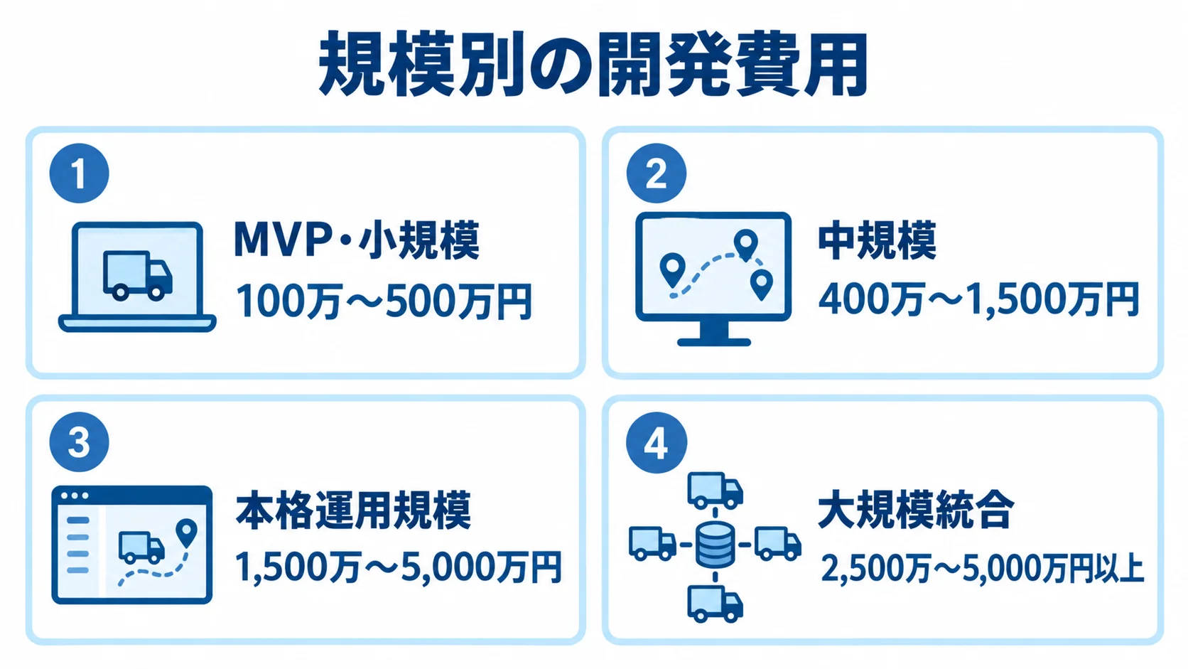 MVP・小規模から大規模統合まで、4つの規模区分ごとの開発費用を示す図。