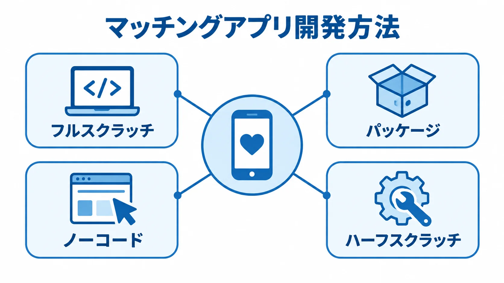 マッチングアプリ開発方法の選択肢を示す図解 マッチングアプリ開発方法として、フルスクラッチ、パッケージ、ノーコード、ハーフスクラッチを示す図。