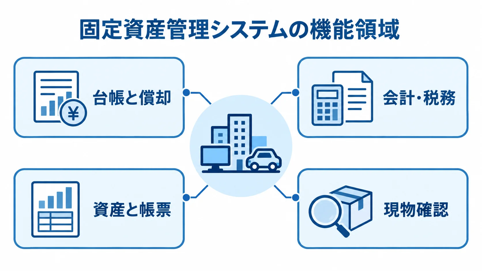 固定資産管理システムを構成する4つの機能領域 固定資産管理システムの機能領域として、台帳と償却、会計・税務、資産と帳票、現物確認を放射状に示した図解。
