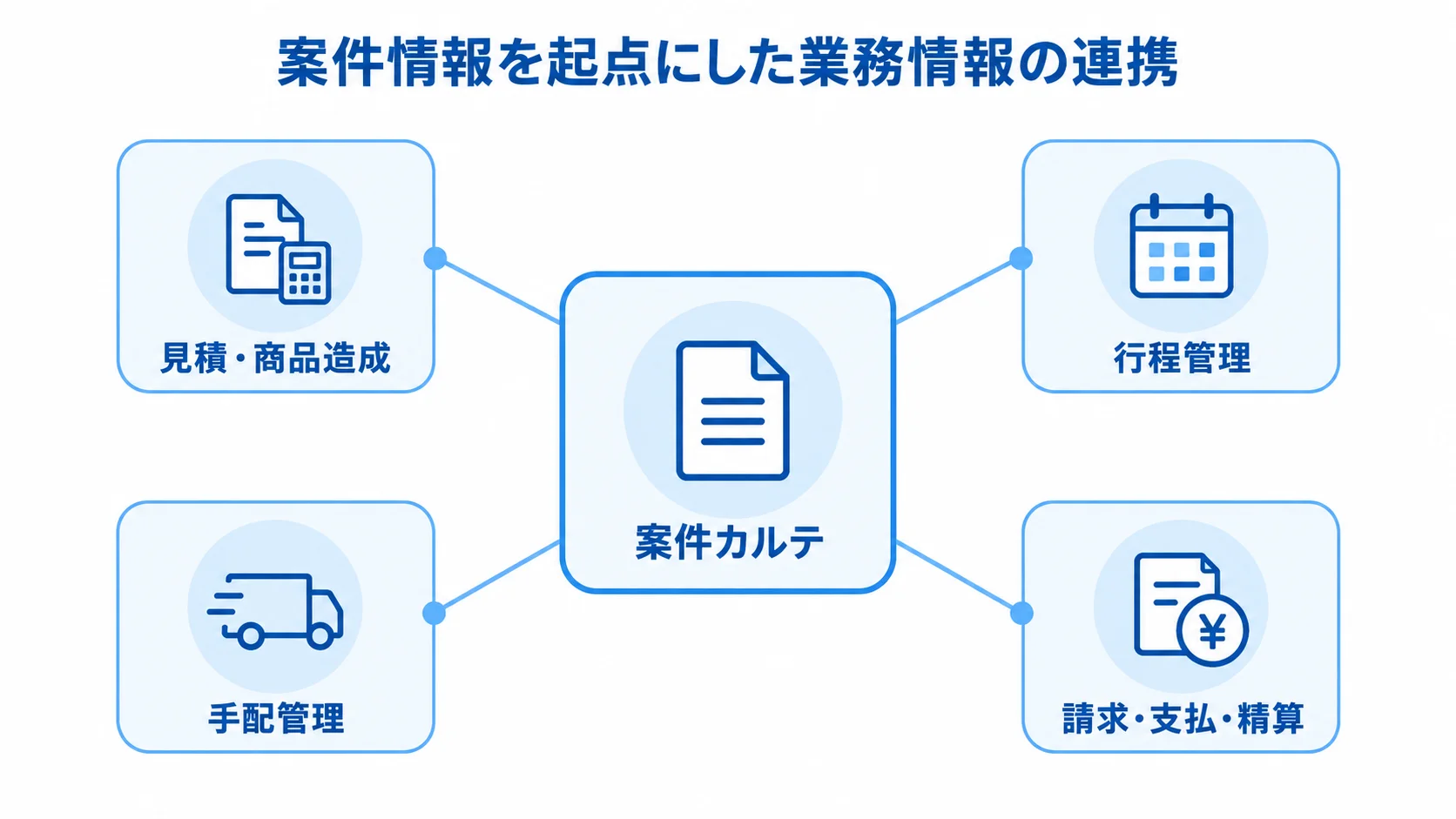 団体旅行管理システムで案件情報と業務をつなぐ図 案件カルテを中心に見積、行程、手配、精算を結んだ図解