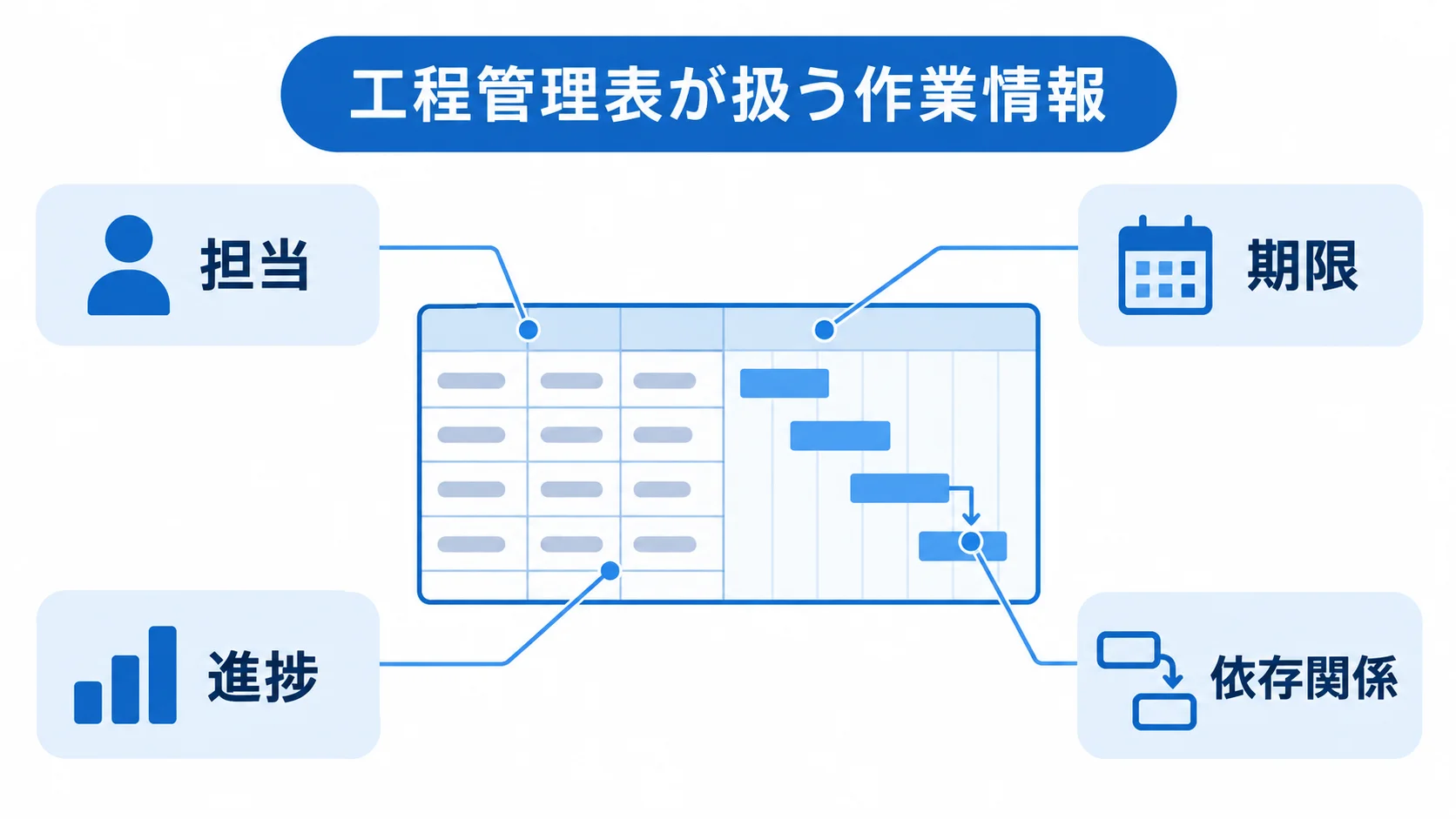 工程管理表で扱う4つの作業情報を示す図 工程管理表を中央に置き、担当、期限、進捗、依存関係を注釈で示した図。