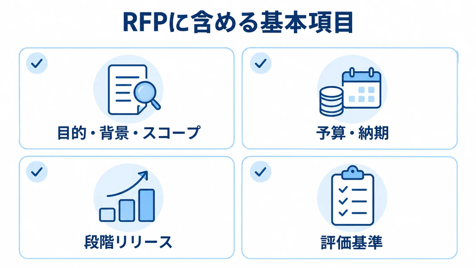 RFPに含める基本項目を整理した図 RFPに含める目的・背景・スコープ、予算・納期、段階リリース、評価基準を4枚のカードで示した図。