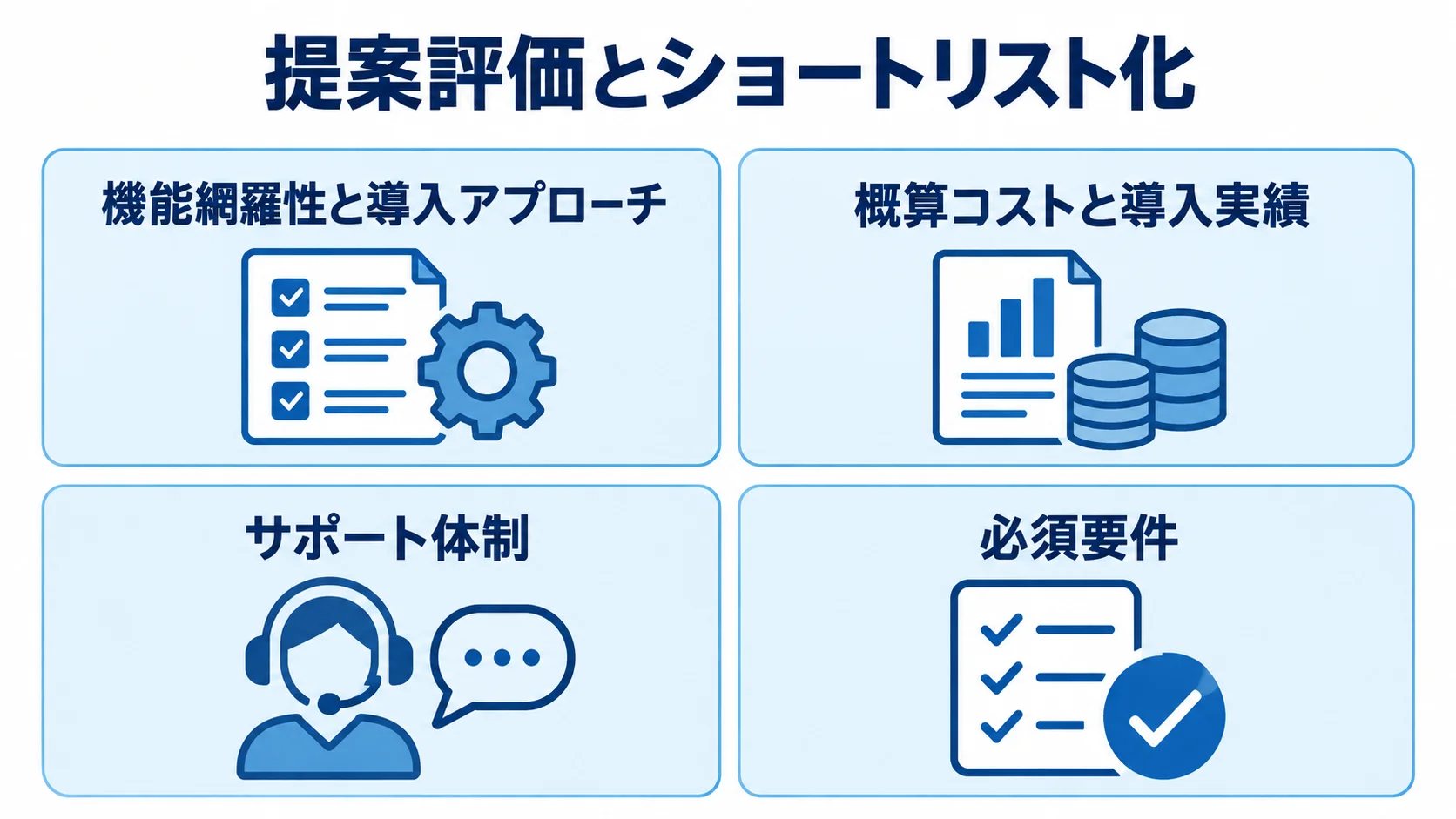ERP提案を比較する評価基準 提案評価の共通基準として、機能と導入、費用と実績、サポート体制、必須要件と加点要件を並べた図。