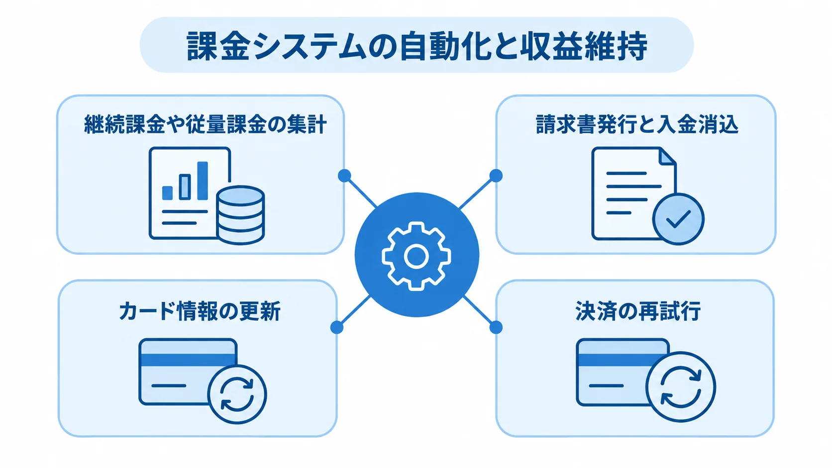 課金システムによる請求自動化と決済離脱対策の図解 課金システムを中心に、請求の集計と発行、カード情報の更新、決済の再試行を示す図解。