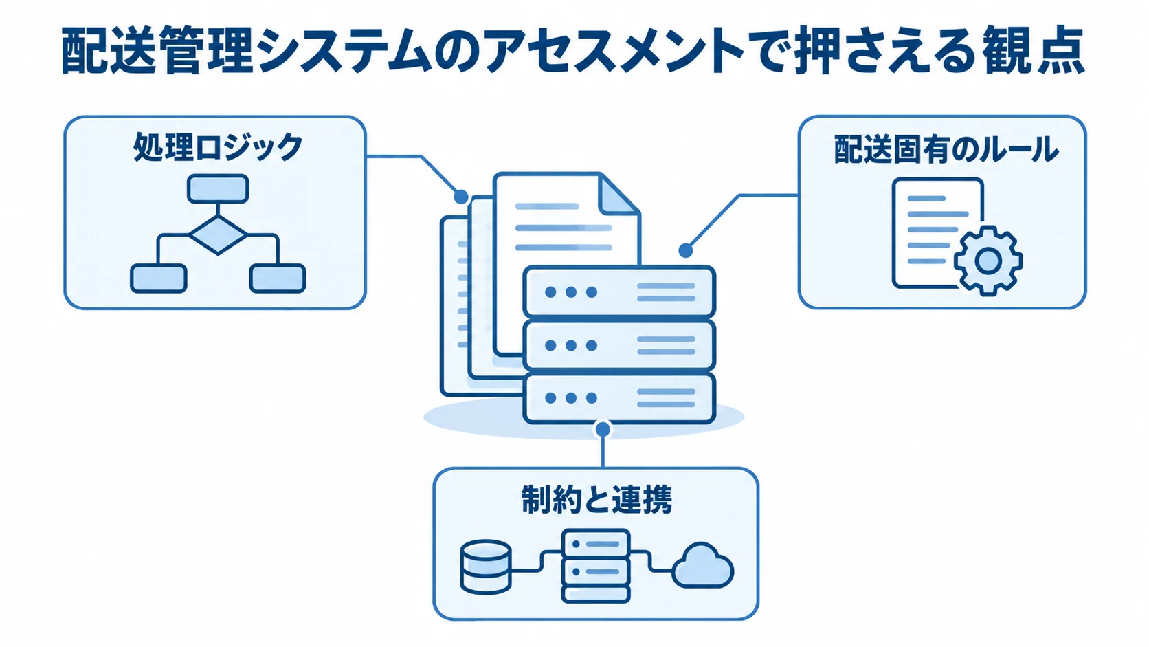 配送管理システムのアセスメントで確認する現行資産の観点 現行システムの資産を中心に、処理ロジック、配送固有のルール、制約と連携を注釈で示した図解。