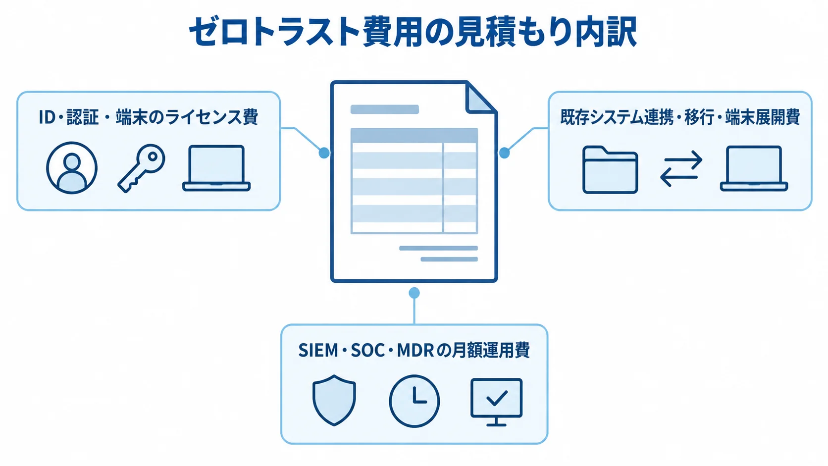 ゼロトラスト導入で見積もる費用の内訳 ゼロトラストの見積もりを、ライセンス費、システム連携や端末展開費、月額運用費に分けた図。