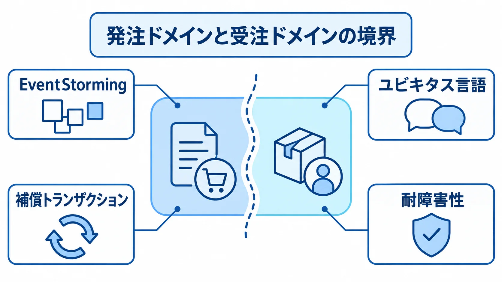 発注・受注ドメインの境界を検証する4つの視点 発注ドメインと受注ドメインの境界に、EventStorming、ユビキタス言語、補償トランザクション、耐障害性の注釈を添えた図。