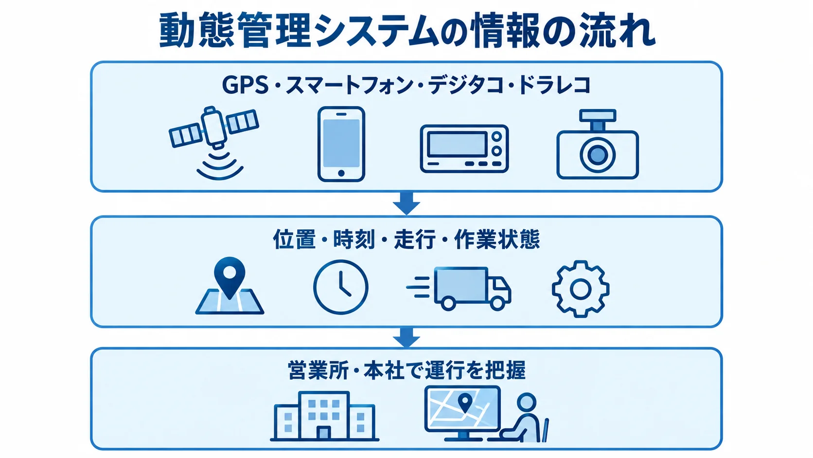 動態管理システムで情報を集めて運行を把握する流れ GPSやスマートフォンなどの情報源から運行把握までを3層で示した図