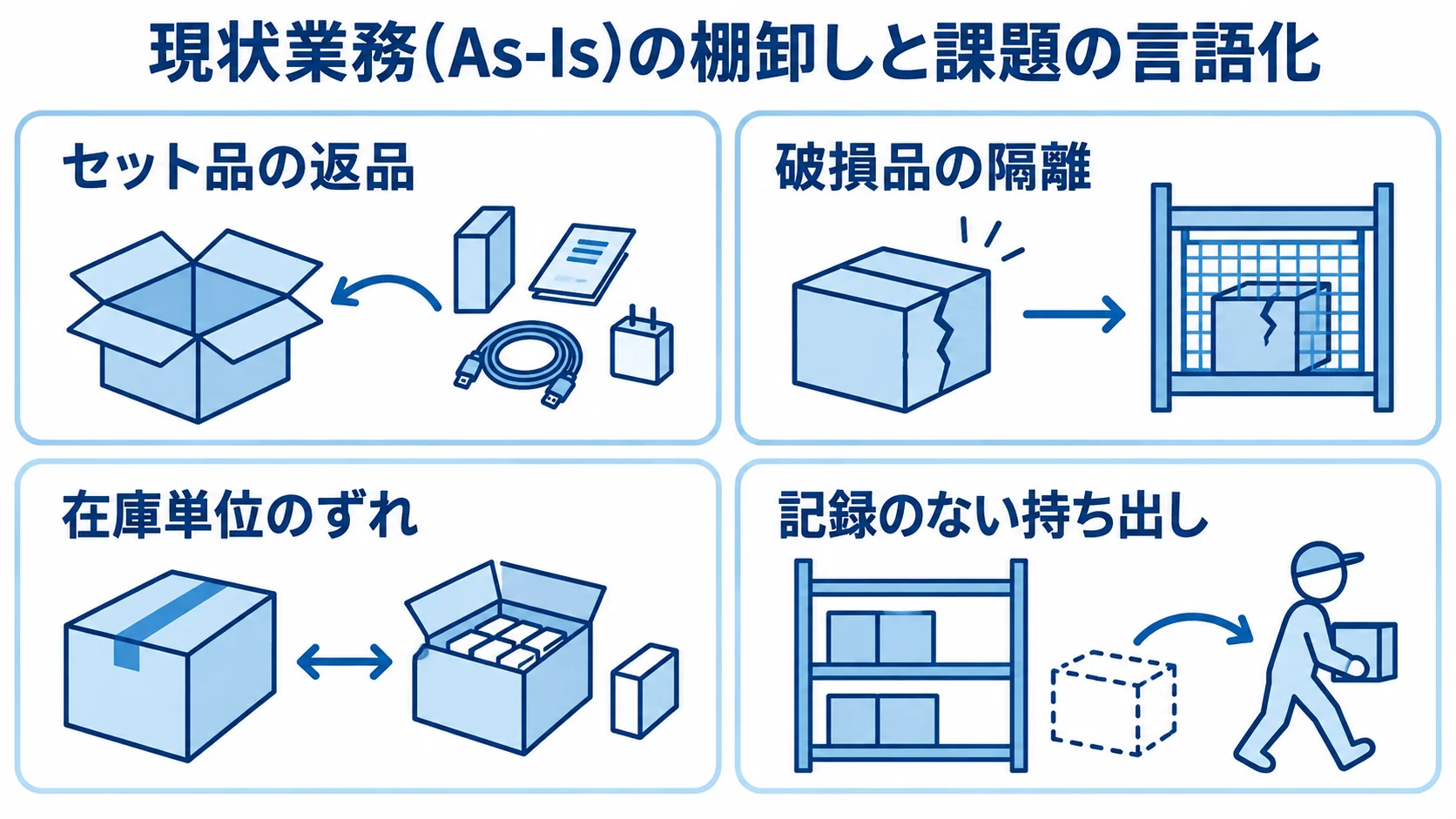 入出庫業務の棚卸しで確認する例外処理の例 現状業務の棚卸しで見つける、セット品の返品や破損品の隔離など4つの例外処理を並べた図。