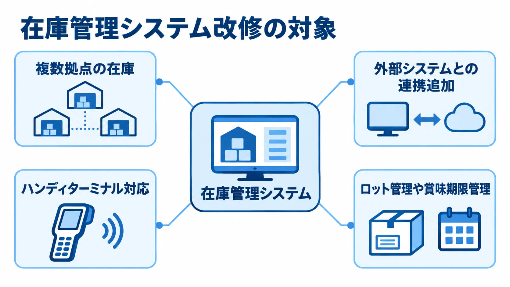 在庫管理システム改修の対象 在庫管理システムを中心に、複数拠点の在庫、外部連携、ハンディターミナル対応、ロット・賞味期限管理を示す図。