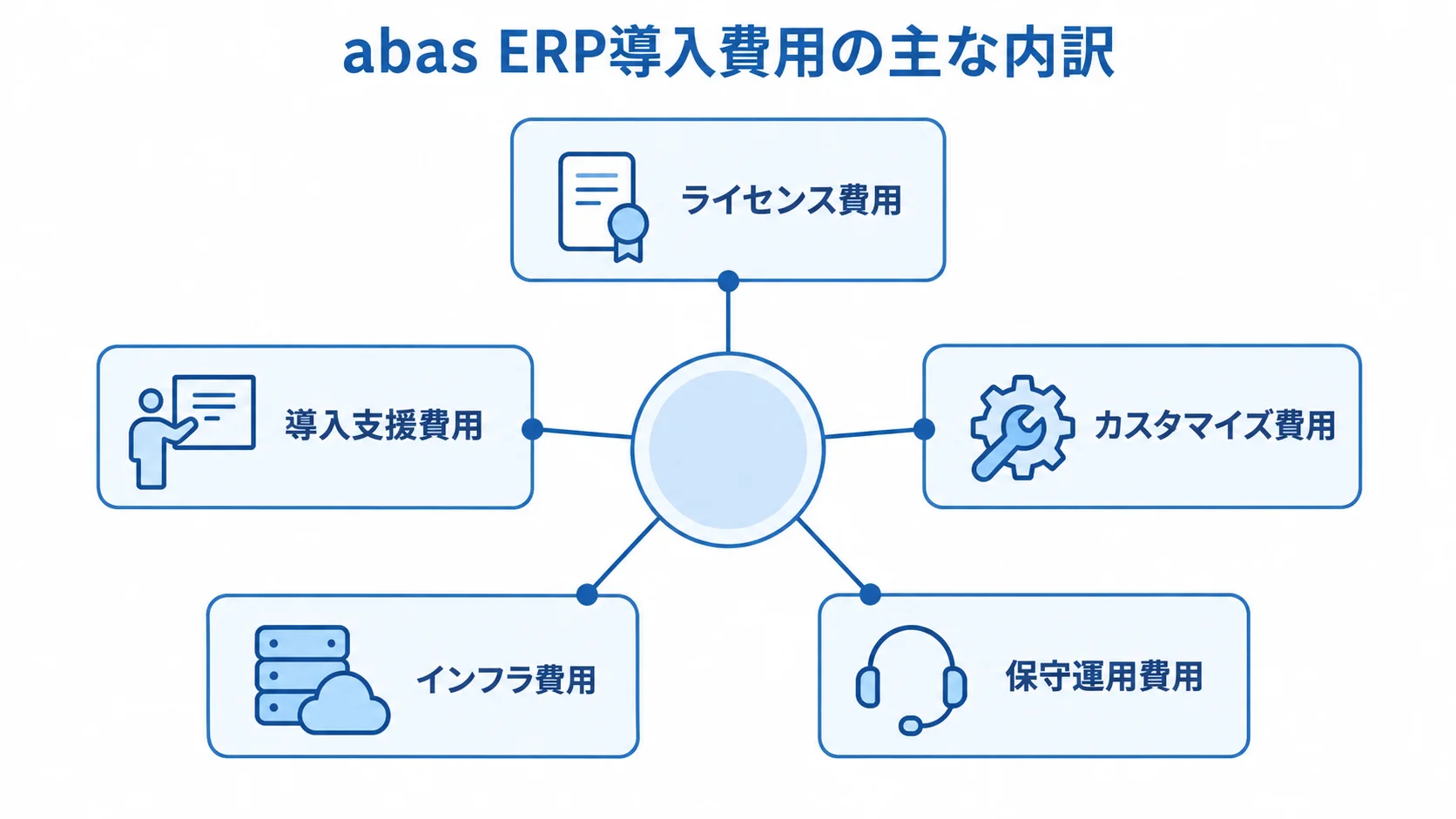 abas ERP導入費用を構成する5つの費用項目 abas ERP導入費用をライセンス、導入支援、カスタマイズ、インフラ、保守運用の5要素に分けた図です。