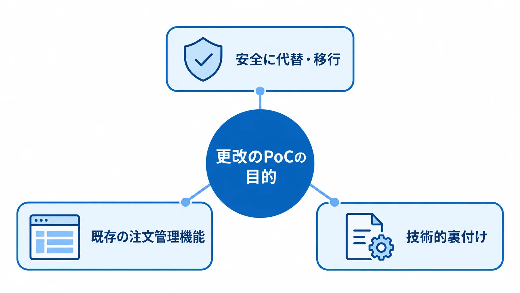 中央の更改のPoCの目的から、安全に代替・移行、既存の注文管理機能、技術的裏付けへつながる図。