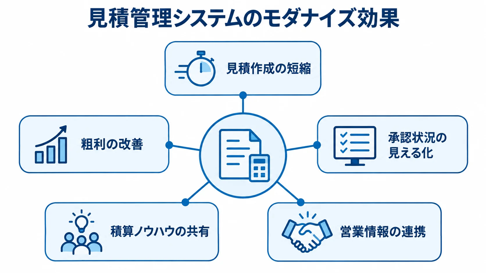 見積管理システムのモダナイズで得られる業務効果 見積管理システムのモダナイズによる5つの業務効果を示す図。