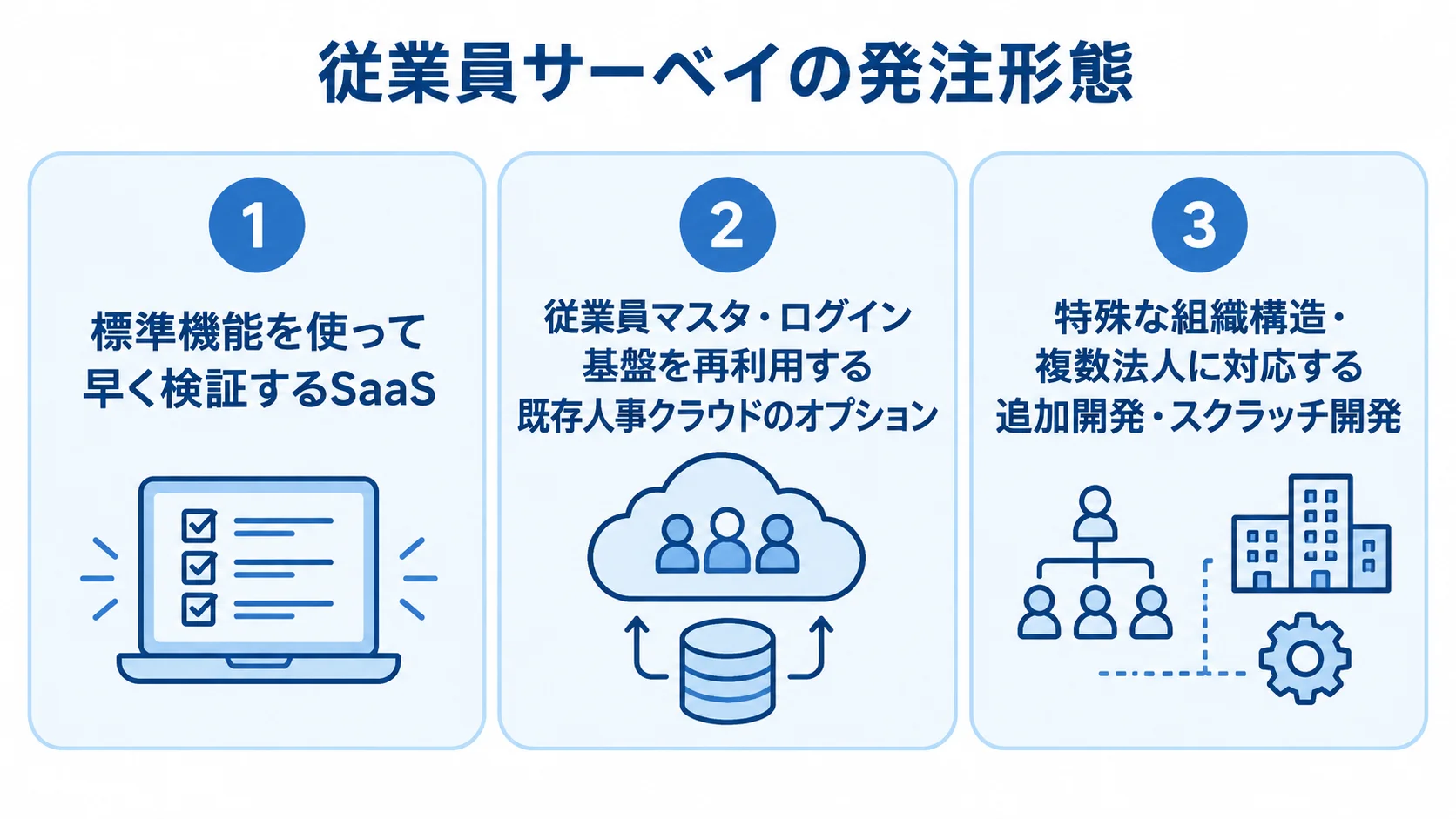 従業員サーベイの発注形態と選択の目安を示す図 SaaS、既存人事クラウドのオプション、追加開発・スクラッチ開発の適した要件を3枚のカードで整理した図。