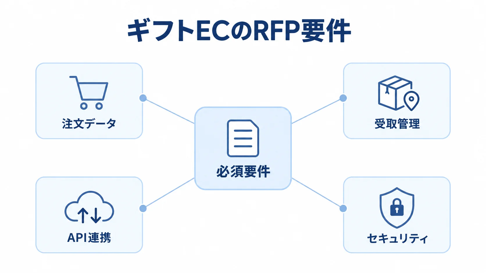 ギフトECのRFP要件を整理 RFPの必須要件を中心に、注文データ、受取管理、API連携、セキュリティを結んだ図