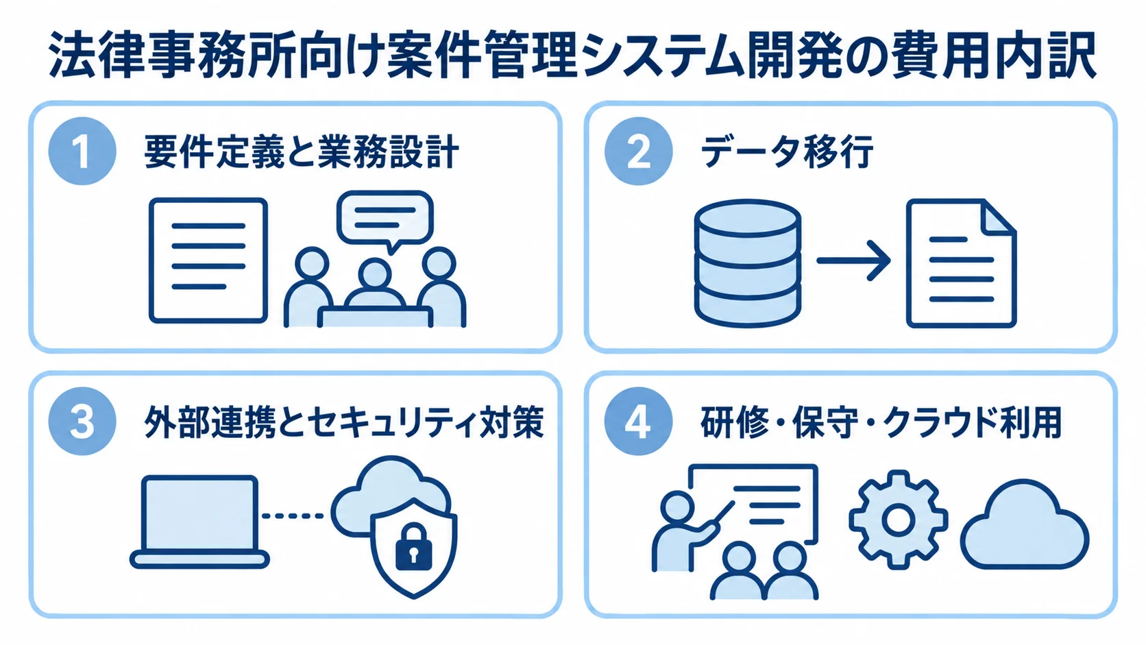 案件管理システムの費用を業務設計、データ移行、外部連携とセキュリティ、研修・保守に分けた図解。