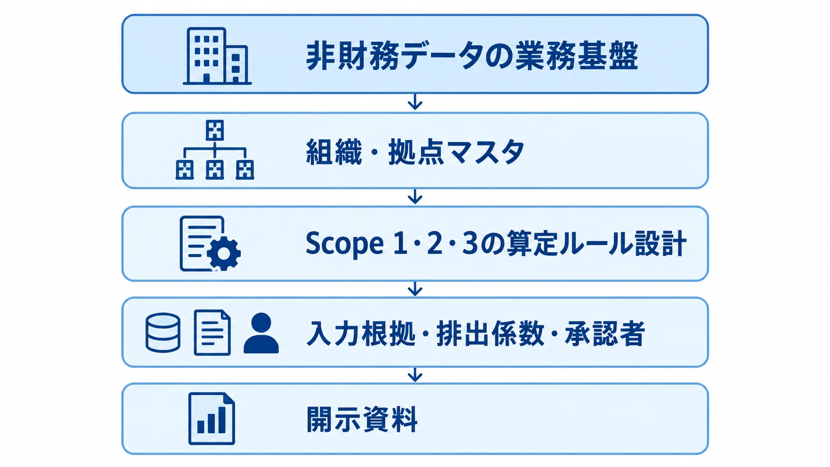 サステナビリティ管理システムのデータ基盤を構成する4層 非財務データの業務基盤を、組織・拠点マスタから開示資料までの4層で示した図
