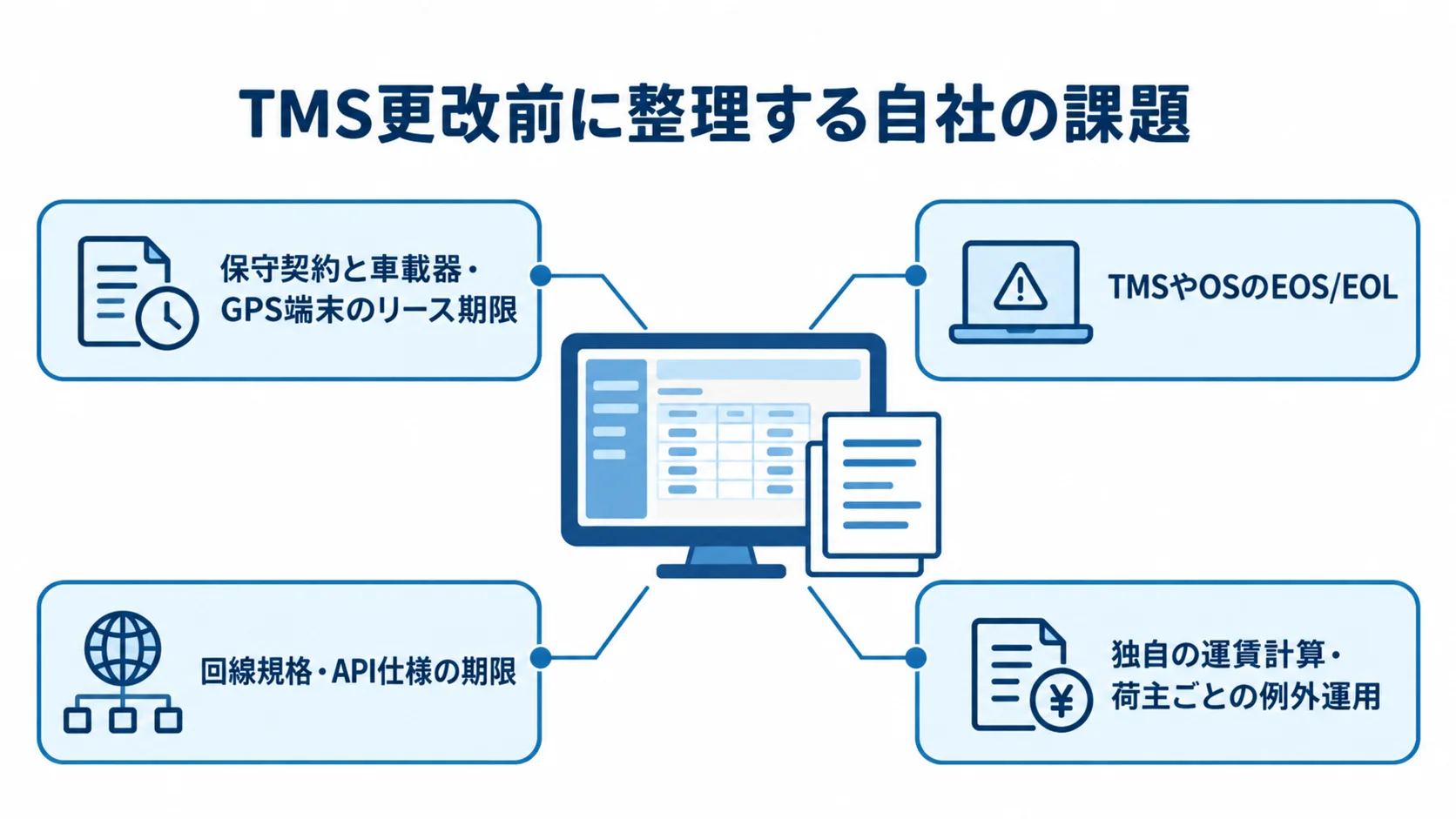 中央の更改前の課題から、契約や端末の期限、EOS/EOL、回線規格やAPI仕様、独自運用を注釈線で示した図。