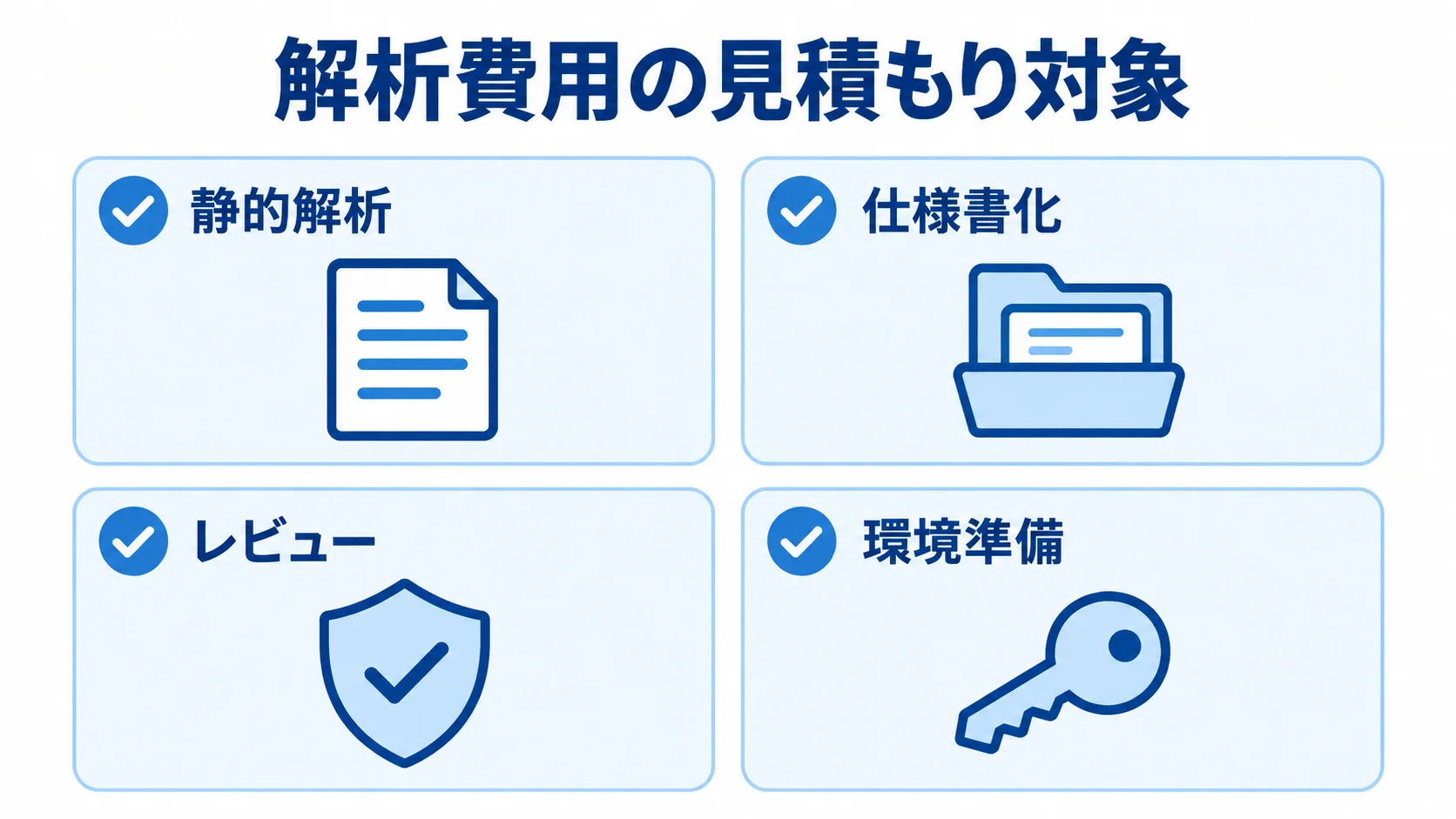 解析・仕様書化フェーズの4つの見積もり対象を示す図 解析費用の見積もり対象として、静的解析、仕様書化、レビュー、環境準備を並べた図解