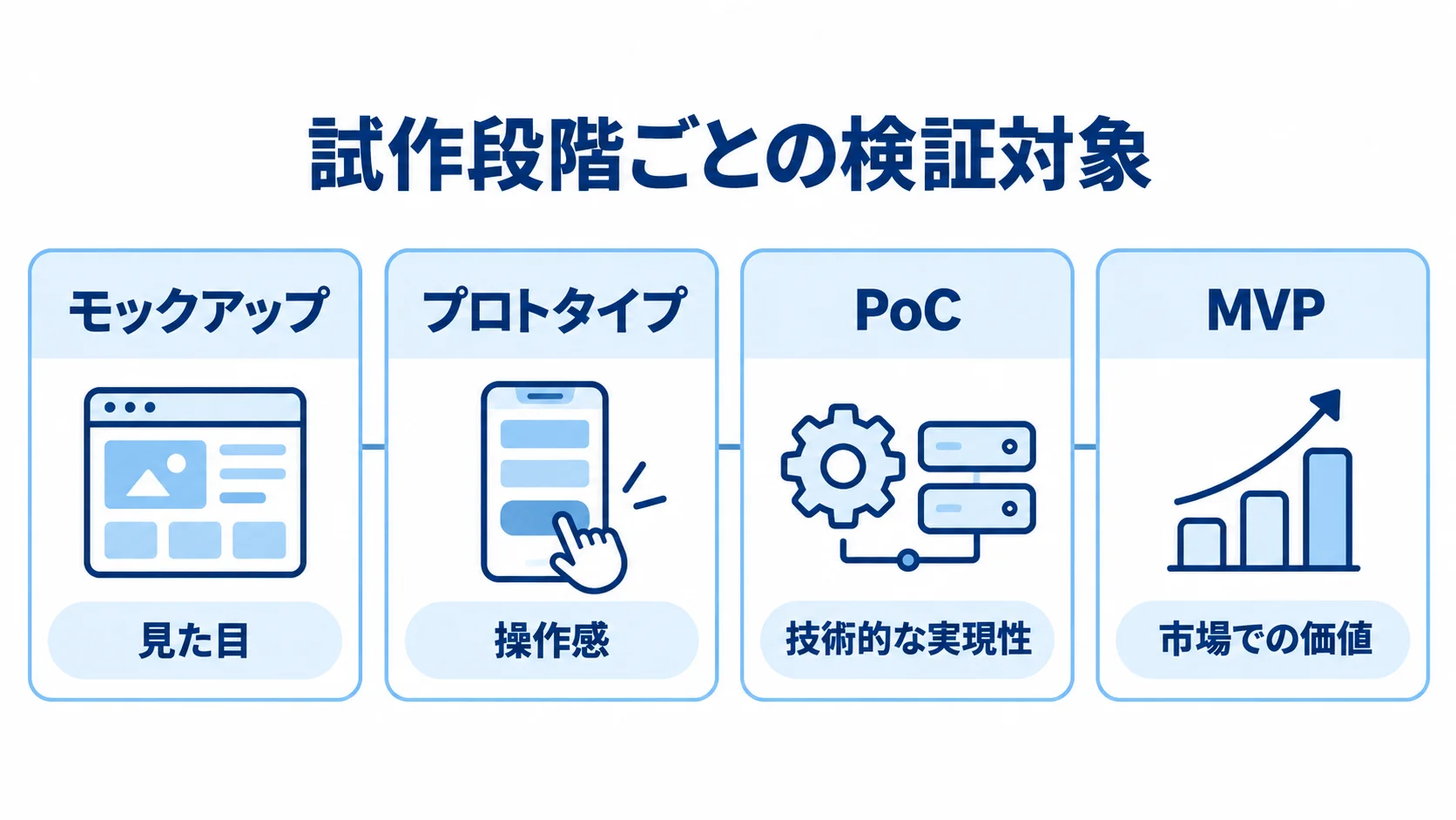 モックアップからMVPまで、4段階で確かめる対象を並べた図。