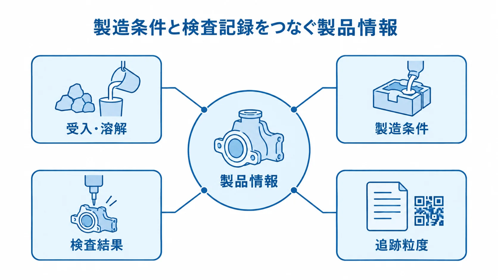 製品情報に結び付く品質管理の記録 製品情報を中心に、受入・溶解、製造条件、検査結果、追跡粒度を結び付けた図。