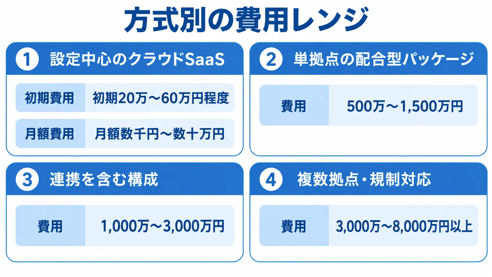 配合管理システムの方式別費用レンジ クラウドSaaSから複数拠点・規制対応まで、4方式の配合管理システム費用レンジをカードで示した図。