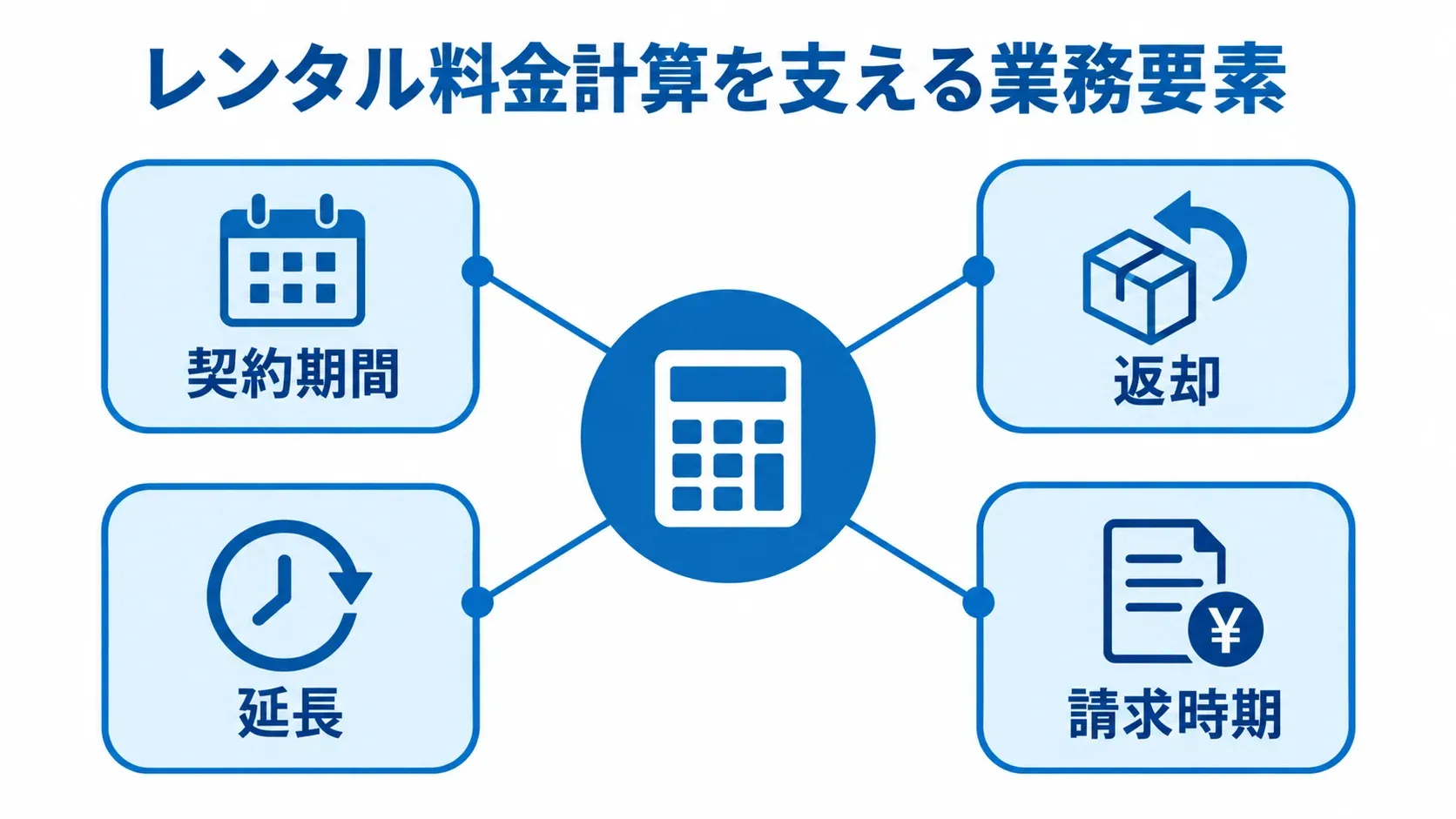 レンタル料金計算を支える4つの業務要素 レンタル料金計算の中心から契約期間、返却、延長、請求時期がつながる図。