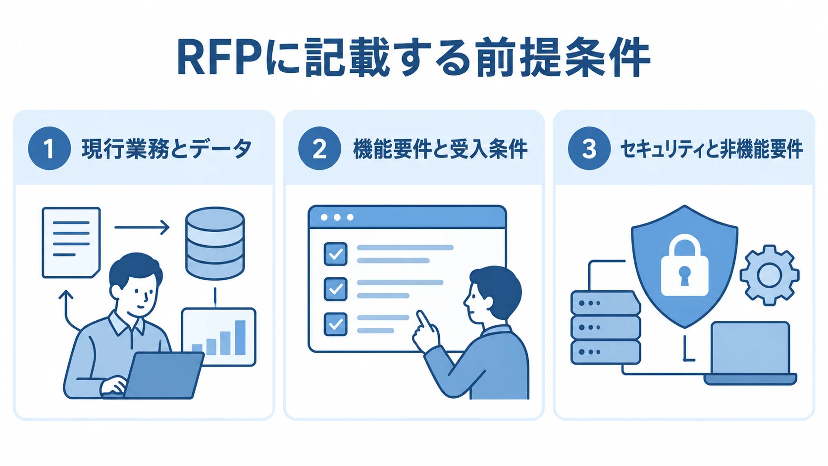 RFPに記載する前提条件の3観点 RFPの前提条件を現行業務とデータ、機能要件と受入条件、セキュリティと非機能要件の3観点に分けた図