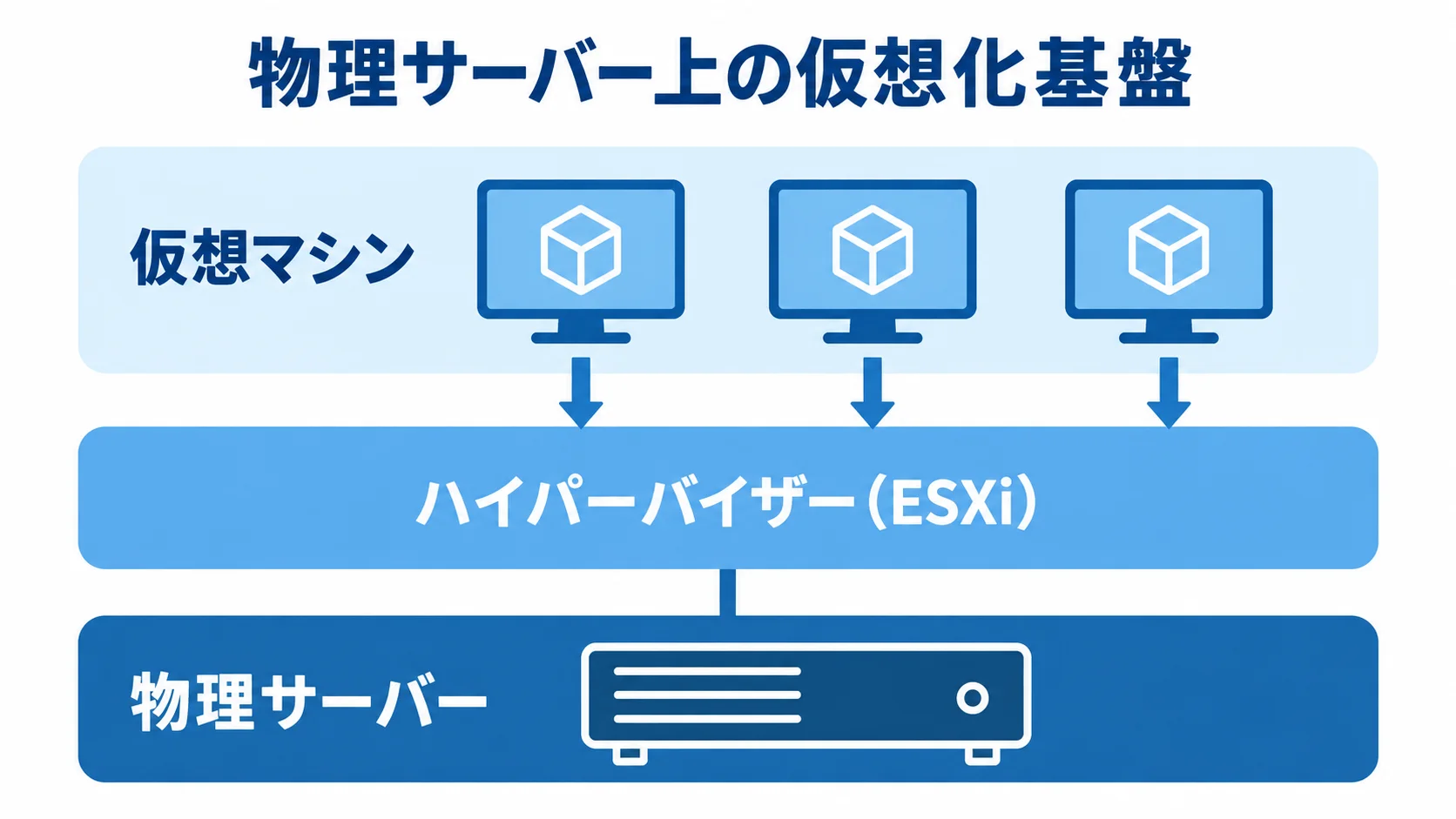 VMwareの仮想化基盤を構成する3層 物理サーバー、ハイパーバイザー(ESXi)、仮想マシンの3層を示す図