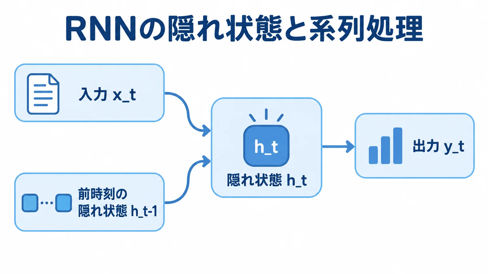 RNNの入力・隠れ状態・出力の関係 RNNの隠れ状態を中央に置き、入力、前時刻の状態、出力との関係を示す図解