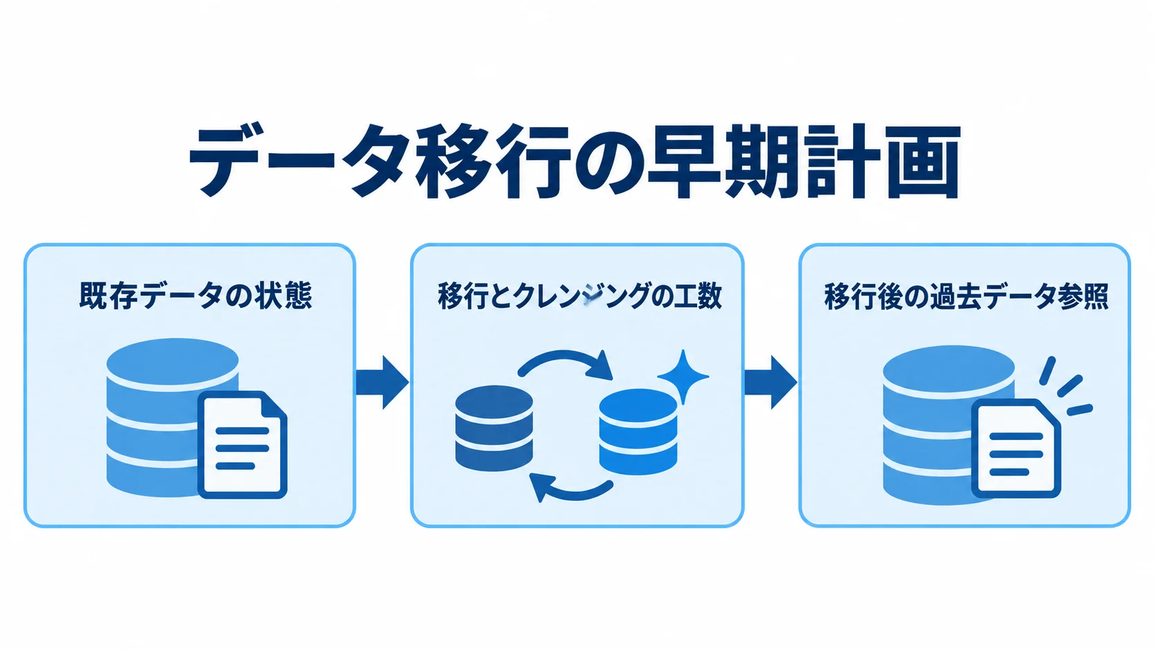 データ移行を早期に計画する流れ 既存データの状態確認から工数見積もり、移行後の過去データ参照までを示す図解
