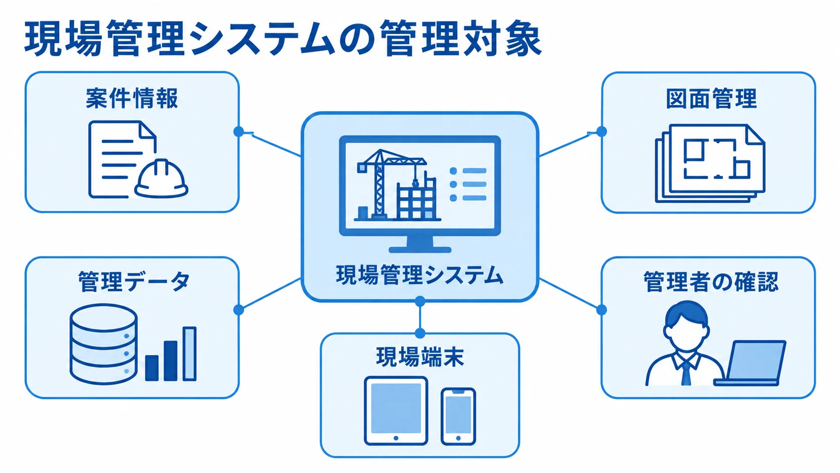 現場管理システムで扱う情報と確認の範囲を示す図 現場管理システムを中央に置き、案件情報、管理データ、図面管理、現場端末、管理者の確認を注釈で示した図。