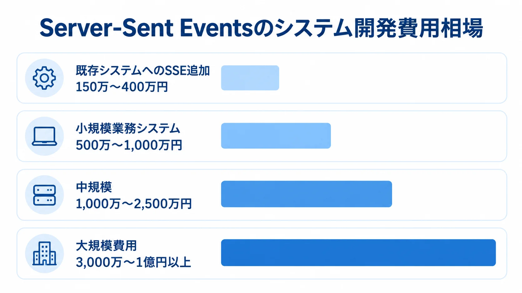 Server-Sent Eventsのシステム開発費用相場を規模別に比較 既存システムへの追加から大規模要件まで、Server-Sent Eventsを含む開発費用の相場を4つの横棒で比較した図。