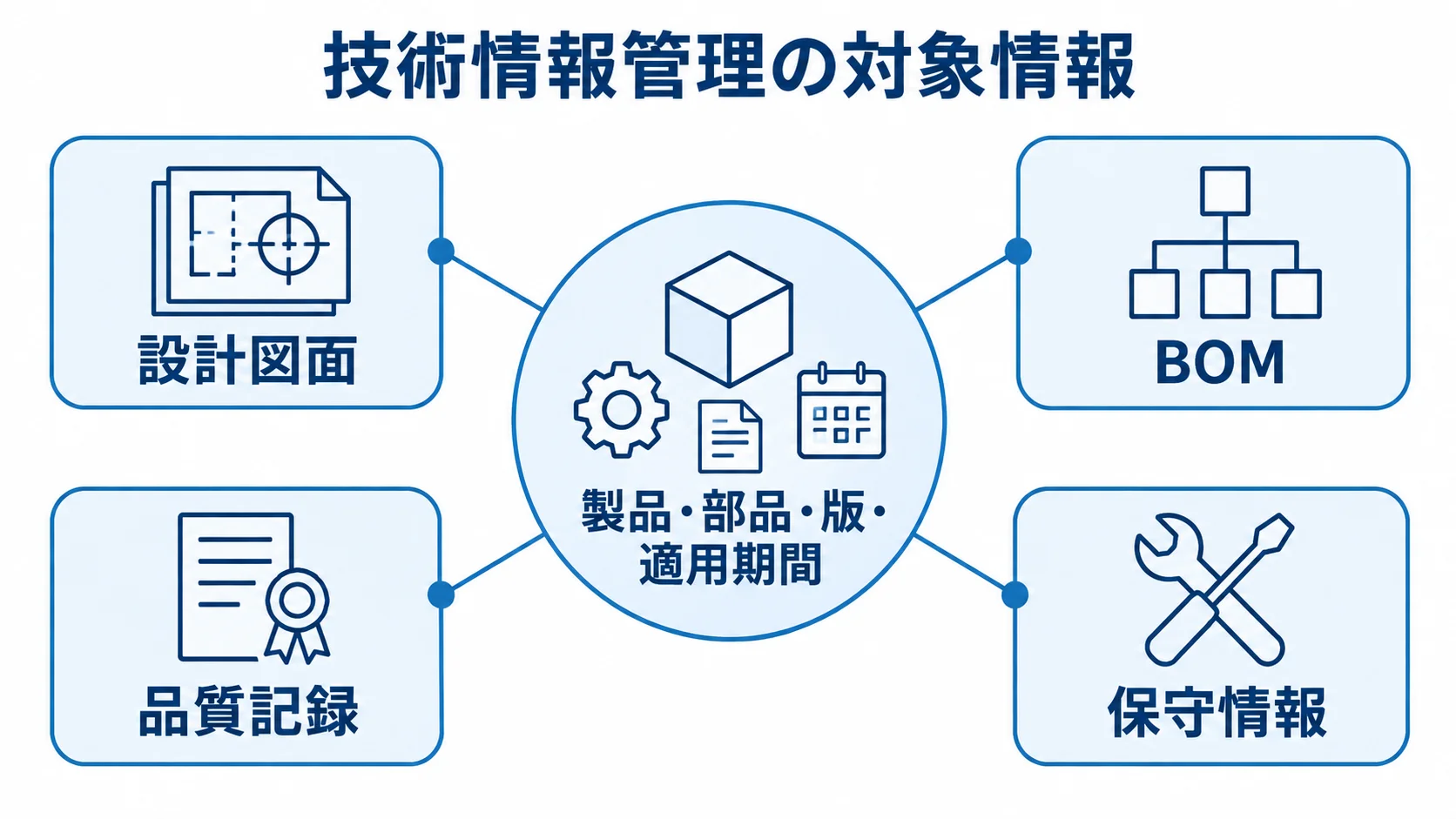 製品・部品・版・適用期間を中心に、設計図面、BOM、品質記録、保守情報を結び付けた図解。