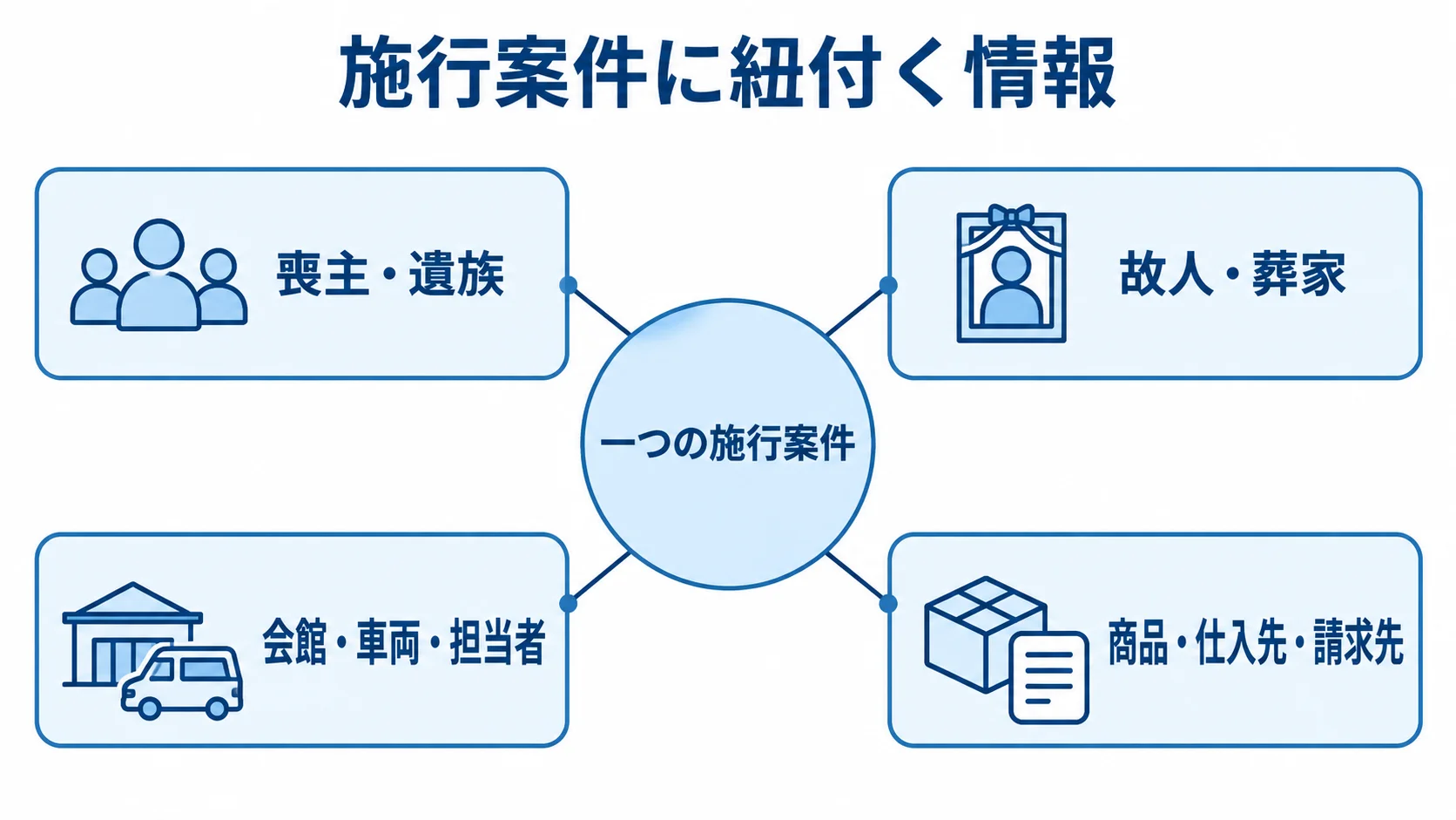 一つの施行案件を中心に、喪主や遺族、会館、商品などの情報が結び付く関係を示した図。
