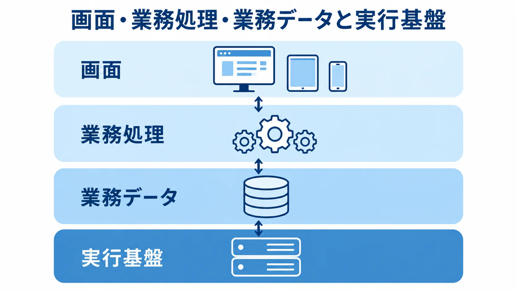 Jettyと業務システムの役割分担を示すレイヤー図 画面、業務処理、業務データ、実行基盤の役割を上下の層で示した図