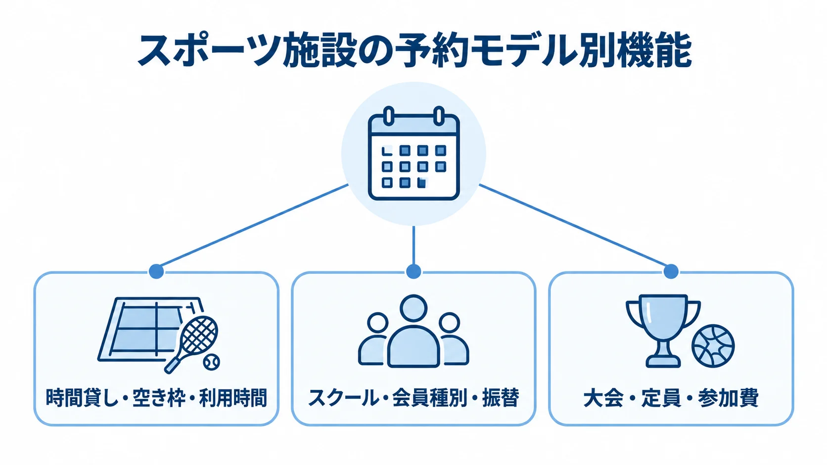 時間貸し、スクール・フィットネス、大会・個人参加イベントの予約モデルと管理対象を示す図解。